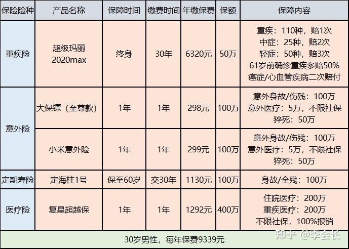 配置家庭保障方案