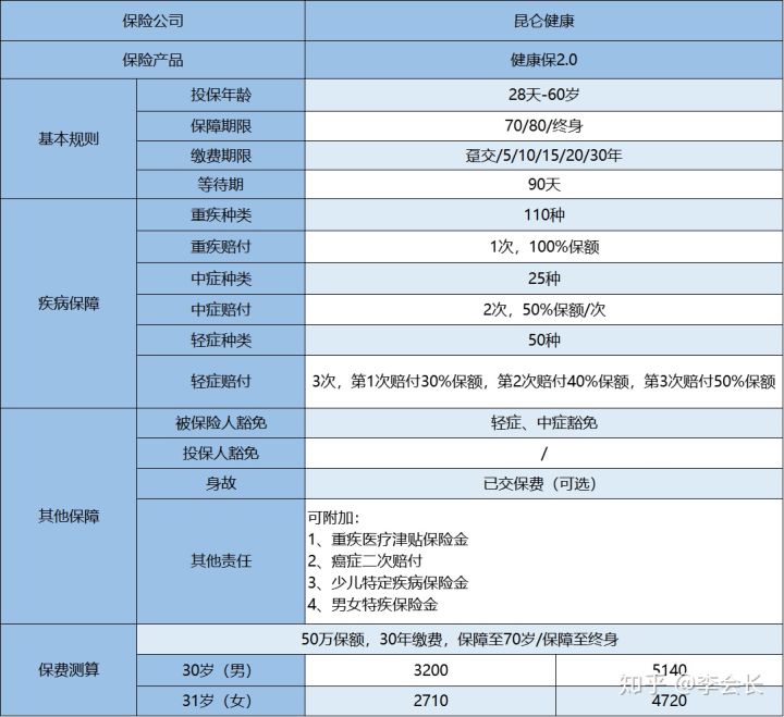 健康保2.0