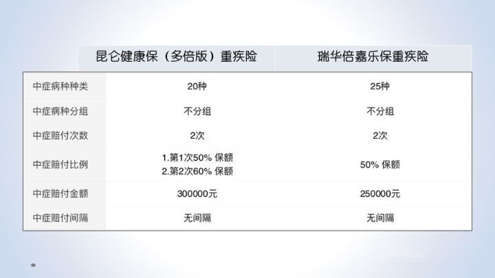 昆侖健康保多倍版重大疾病保險