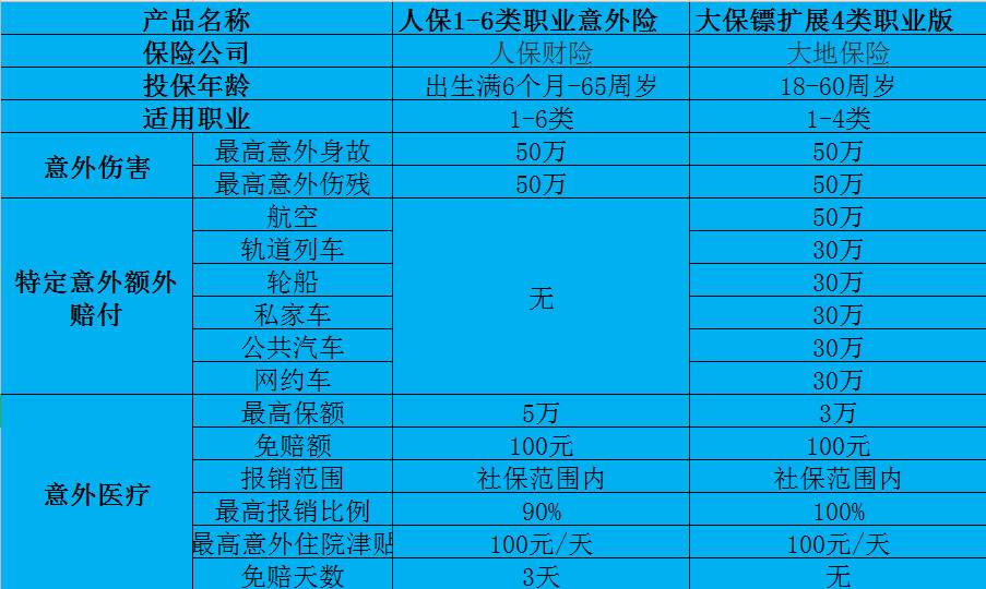 人保1-6類職業(yè)意外險多少錢