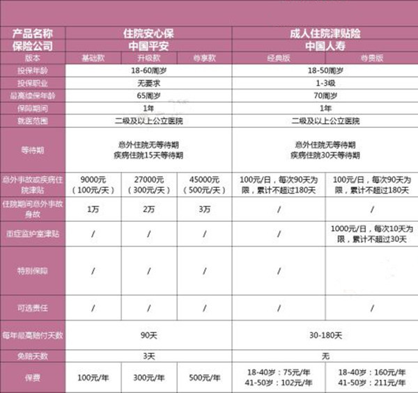 平安住院安心保多少錢