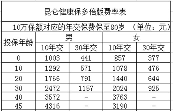 昆侖健康保多倍版重大疾病保險