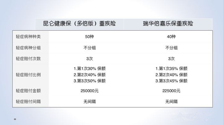 昆侖健康保多倍版重大疾病保險