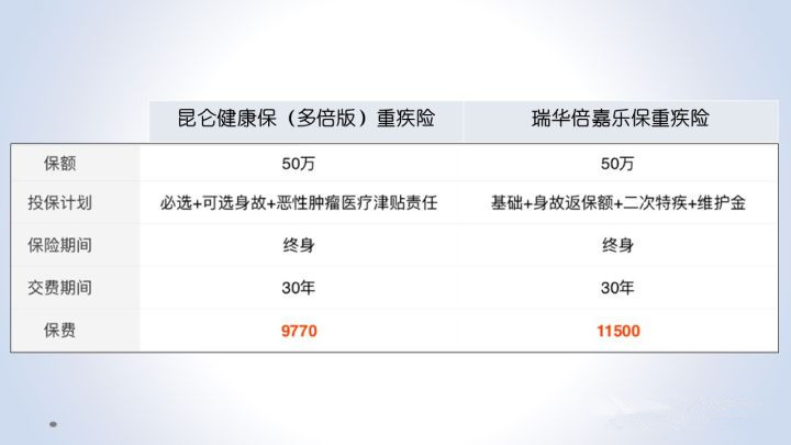 昆侖健康保多倍版重大疾病保險