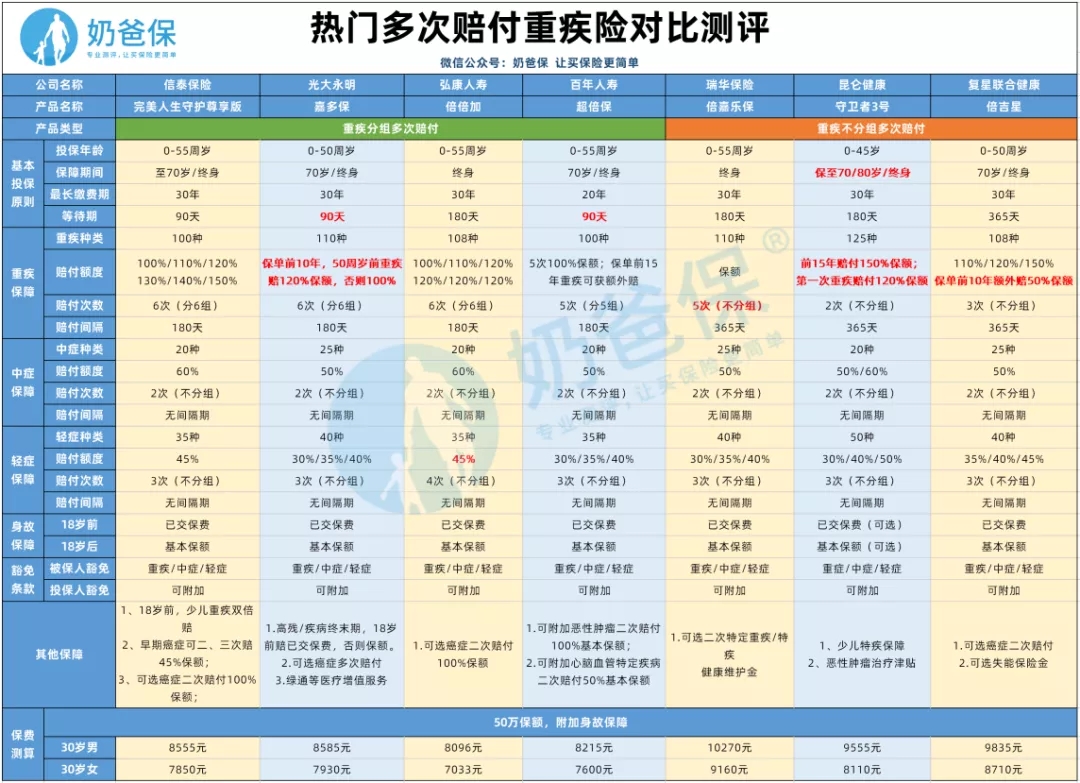 多次賠付重疾險(xiǎn)