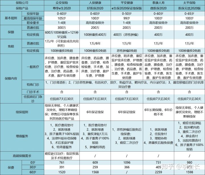 百萬醫(yī)療險