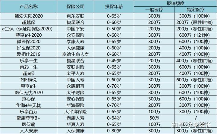 百萬醫(yī)療險