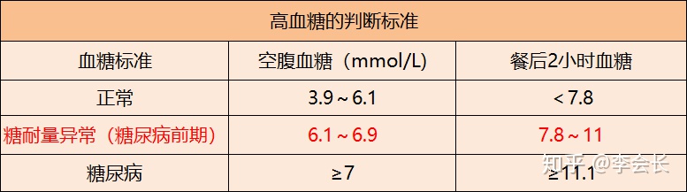 三高人群