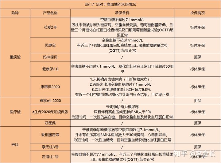 三高人群