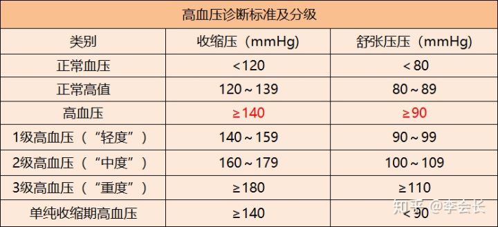 三高人群