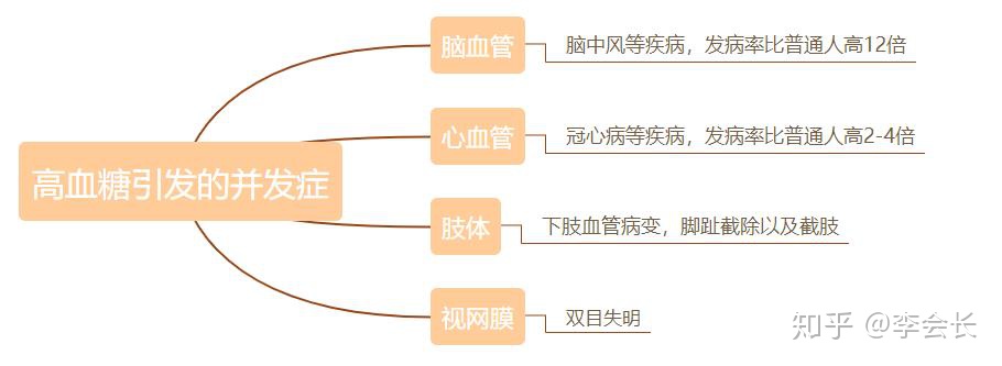 三高人群