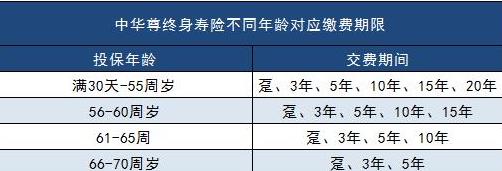 中華尊終身壽險