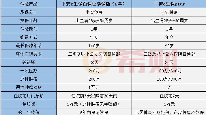 e生保保證續(xù)保版
