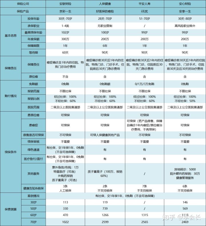 防癌險(xiǎn)