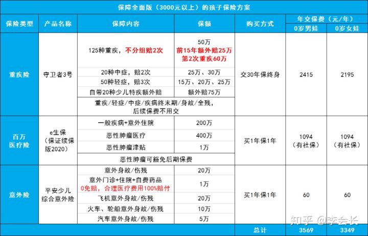 給孩子配置保險(xiǎn)