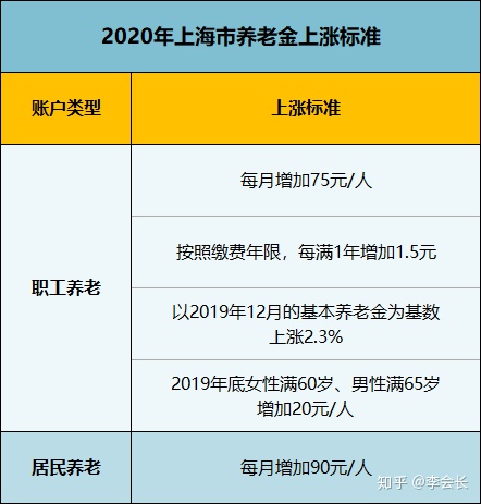 養(yǎng)老金