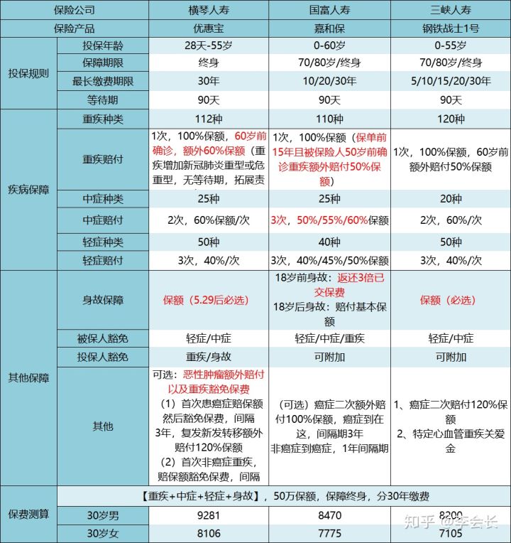 橫琴人壽優(yōu)惠寶重大疾病保險(xiǎn)