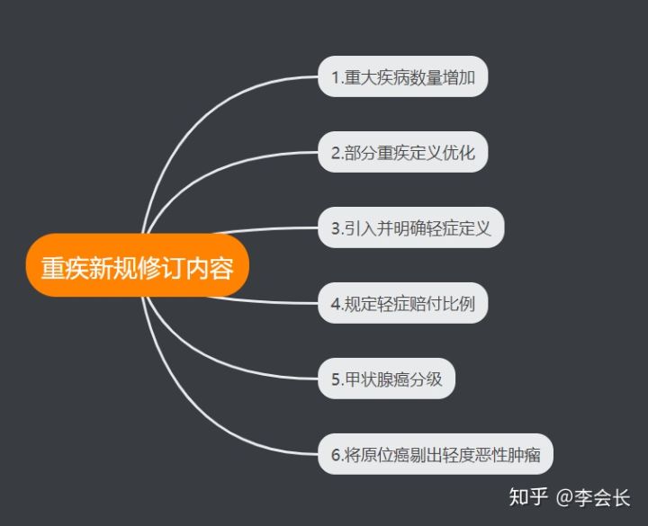 重疾新規(guī)