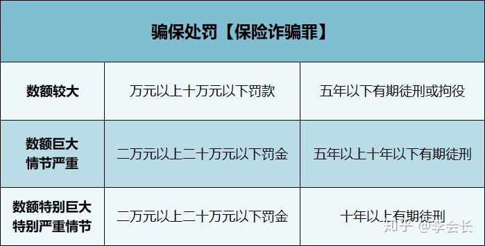 騙保