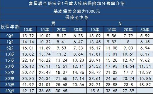 倍多分1號重疾險