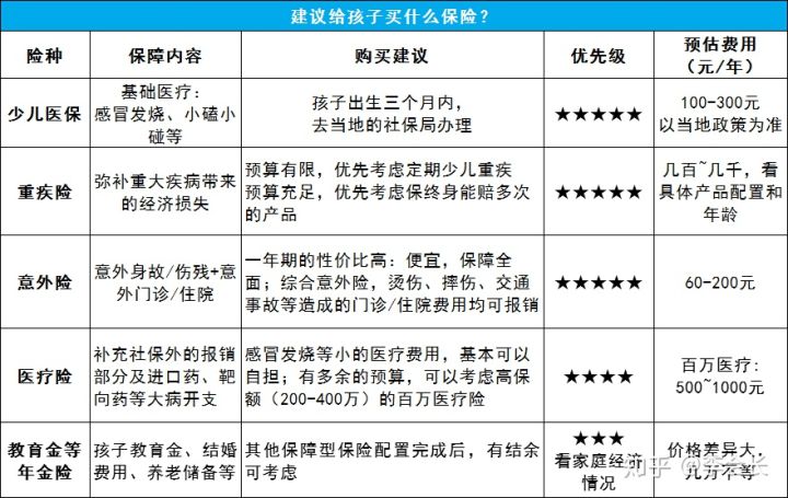 給孩子配置保險(xiǎn)