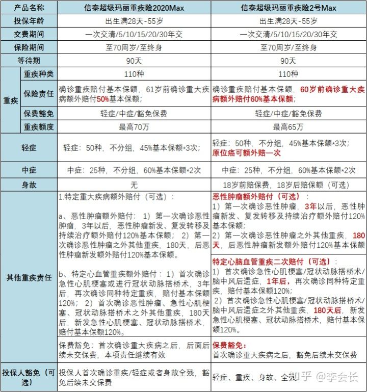 超級瑪麗2號Max