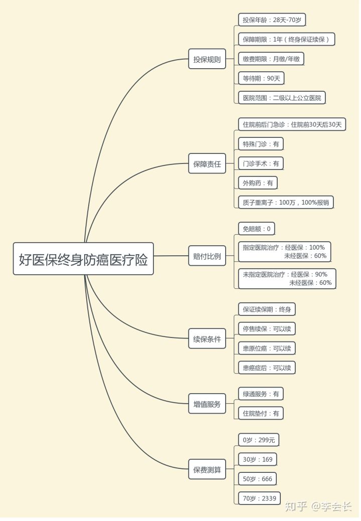 好醫(yī)保終身防癌險(xiǎn)
