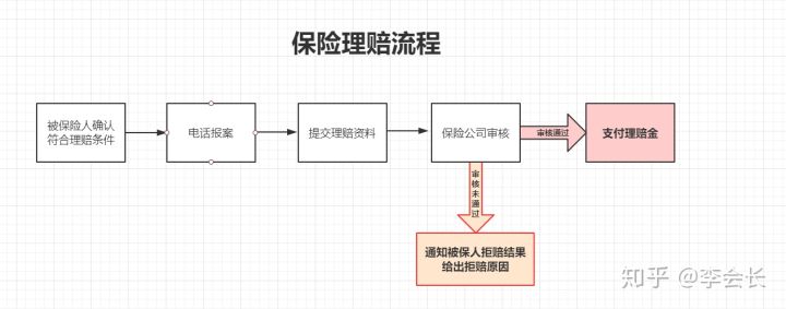 理賠問題