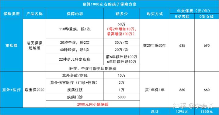 給孩子配置保險(xiǎn)