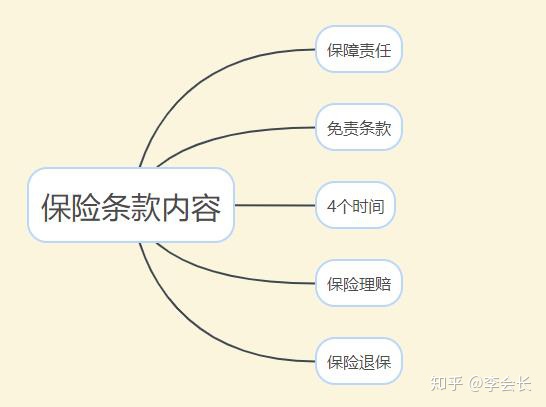 保險條款