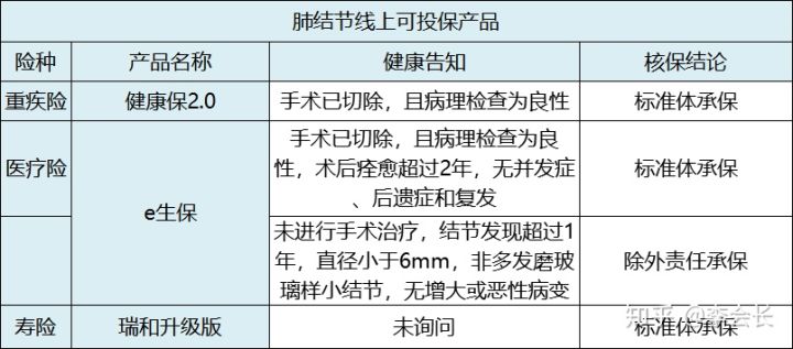 關(guān)于結(jié)節(jié)怎么買(mǎi)保險(xiǎn)