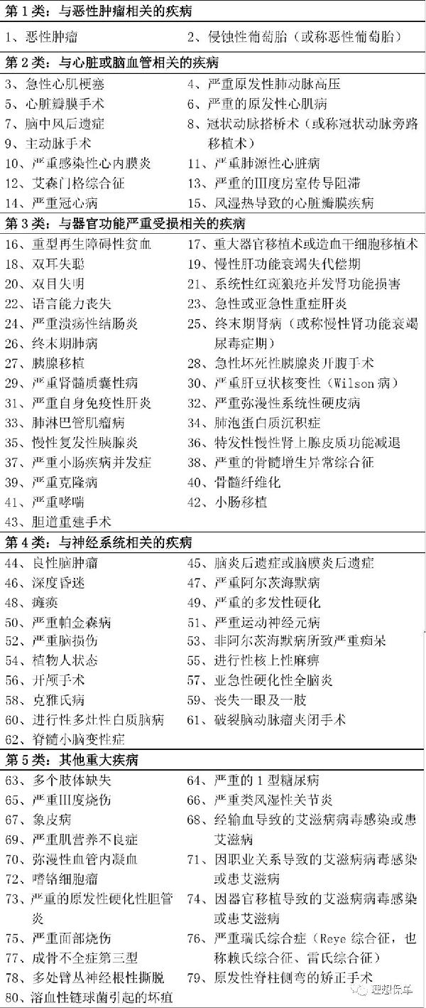 福佑安康重大疾病保險(xiǎn)