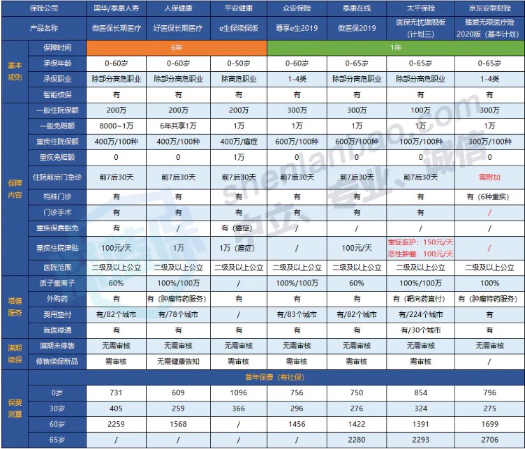京東安聯(lián)臻愛無限醫(yī)療保險2020版多少錢