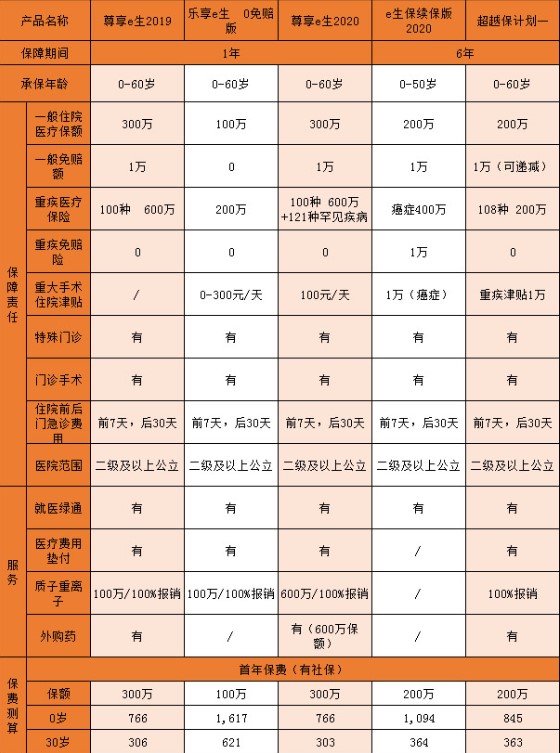 尊享e生2020版多少錢(qián)