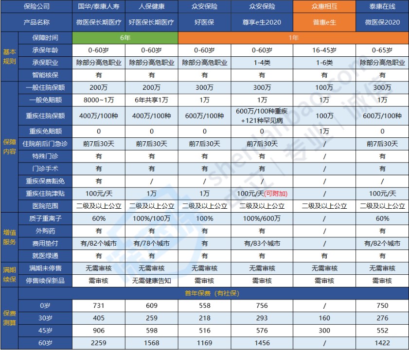 普惠e生全民百萬醫(yī)療險多少錢