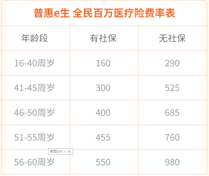 普惠e生全民百萬醫(yī)療險多少錢