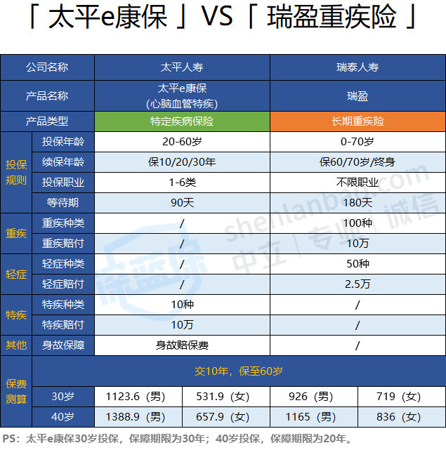 太平e康保特定疾病保險(xiǎn) 心腦血管特疾多少錢
