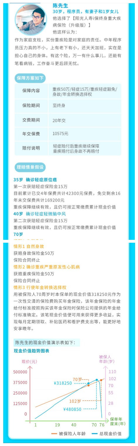 陽(yáng)光人壽i保終身重大疾病保險(xiǎn)升級(jí)版案例介紹
