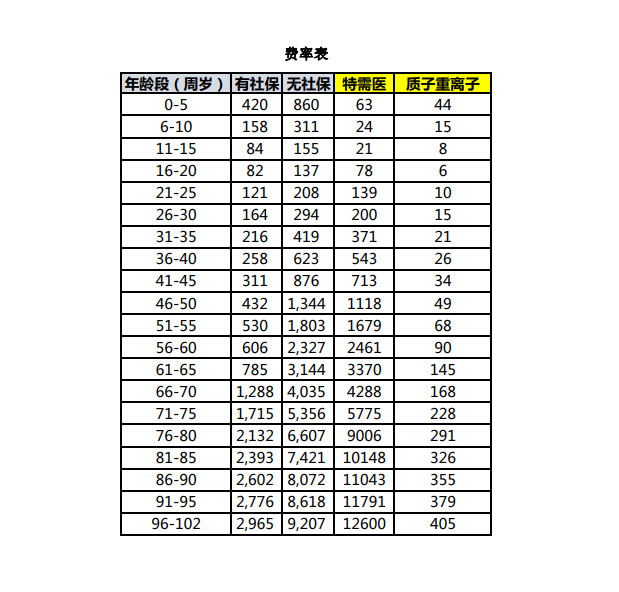 京東安聯(lián)京彩一生防癌醫(yī)療險豪華版多少錢