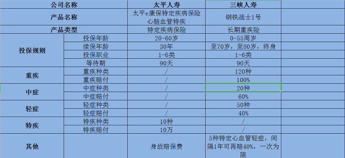 么太平e康保特定疾病保險 心肺功能特疾多少錢