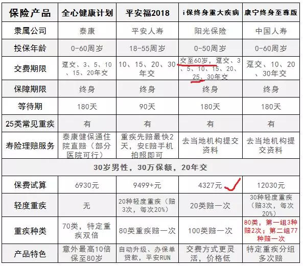 陽(yáng)光人壽i保終身重大疾病保險(xiǎn)升級(jí)版多少錢