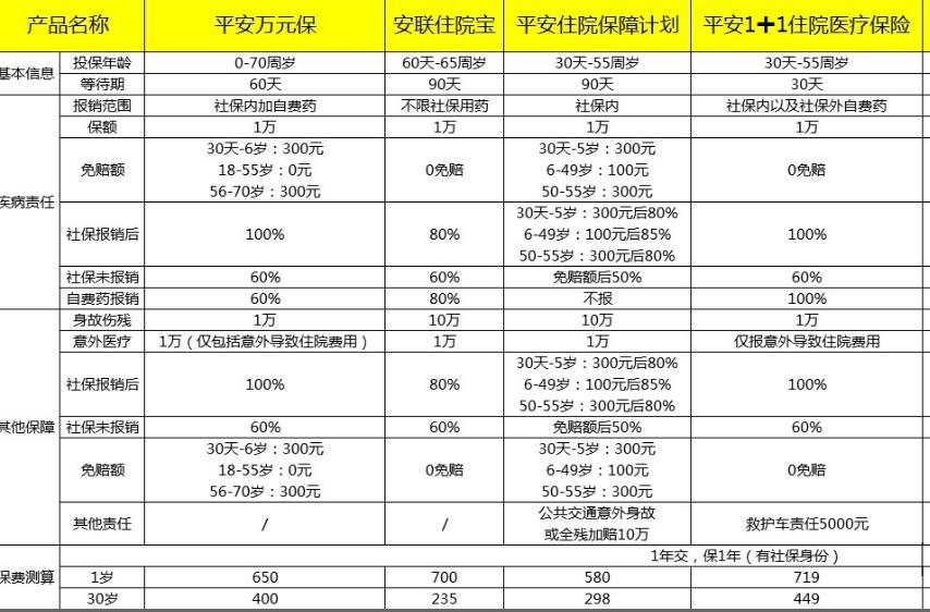 平安萬元保多少錢