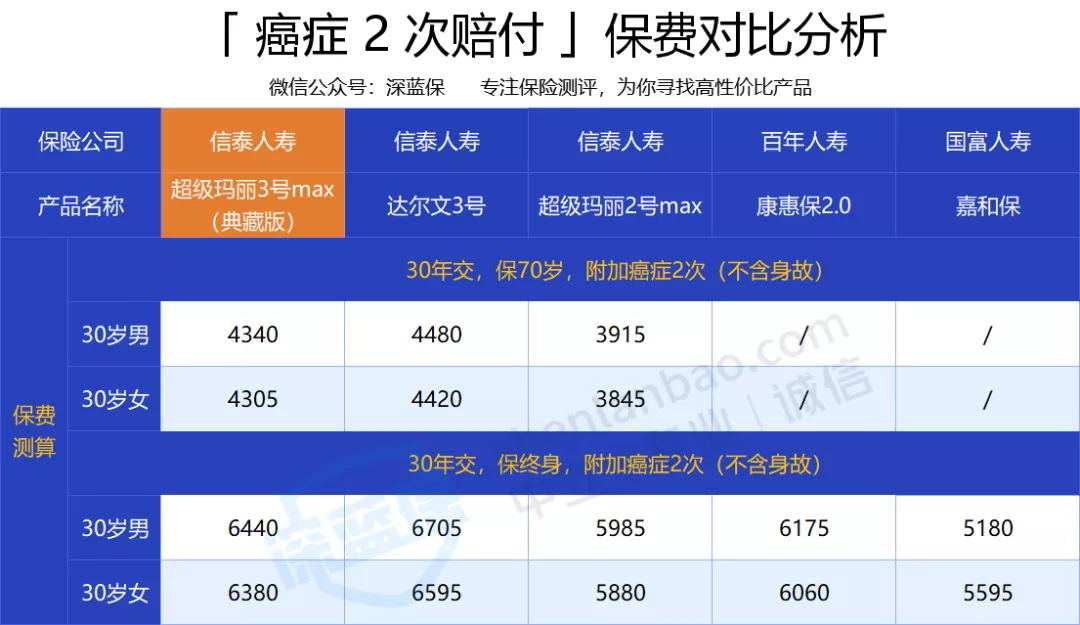 消費型重疾