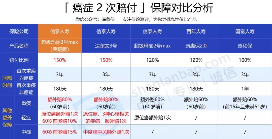 消費型重疾