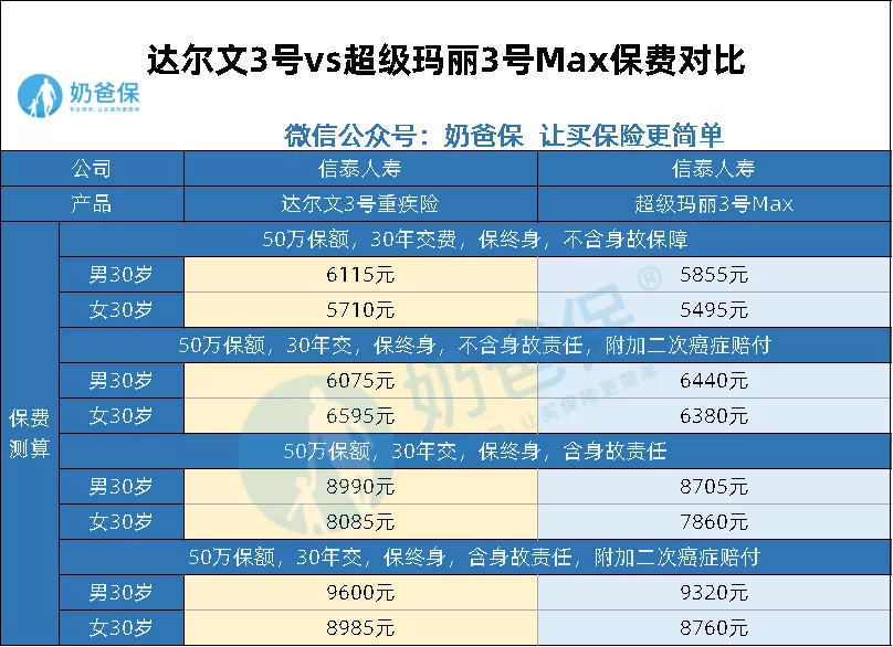 超級瑪麗3號Max對比達爾文3號