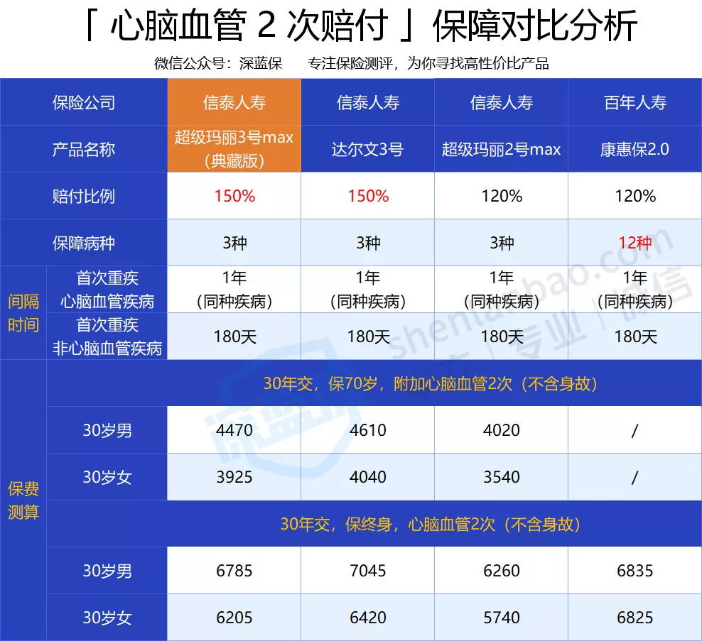 消費型重疾