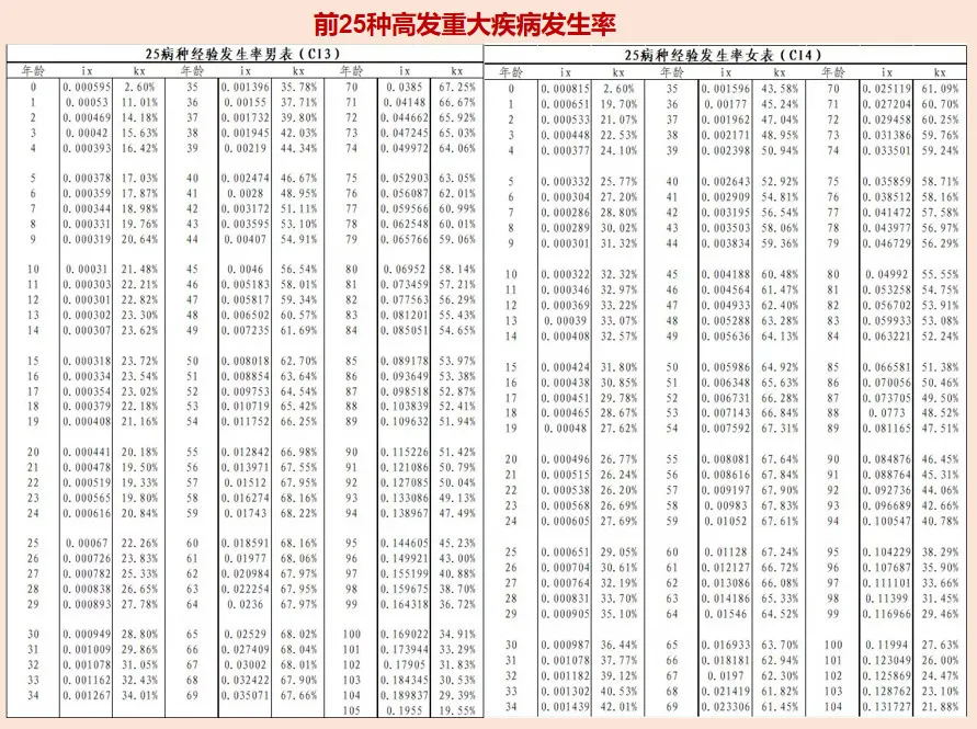 成人重疾險(xiǎn)