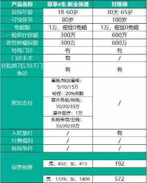 尊享e生全保通2019版多少錢