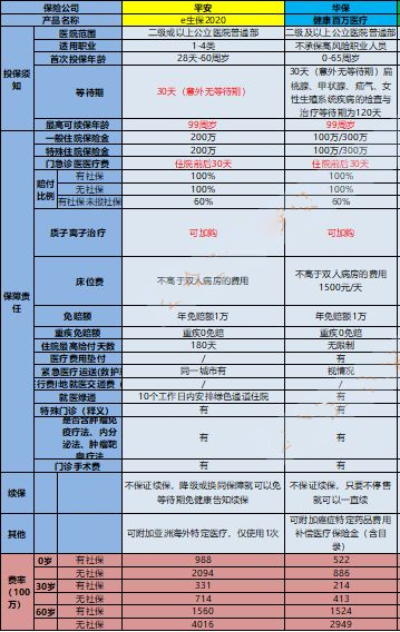 華保健康百萬醫(yī)療多少錢