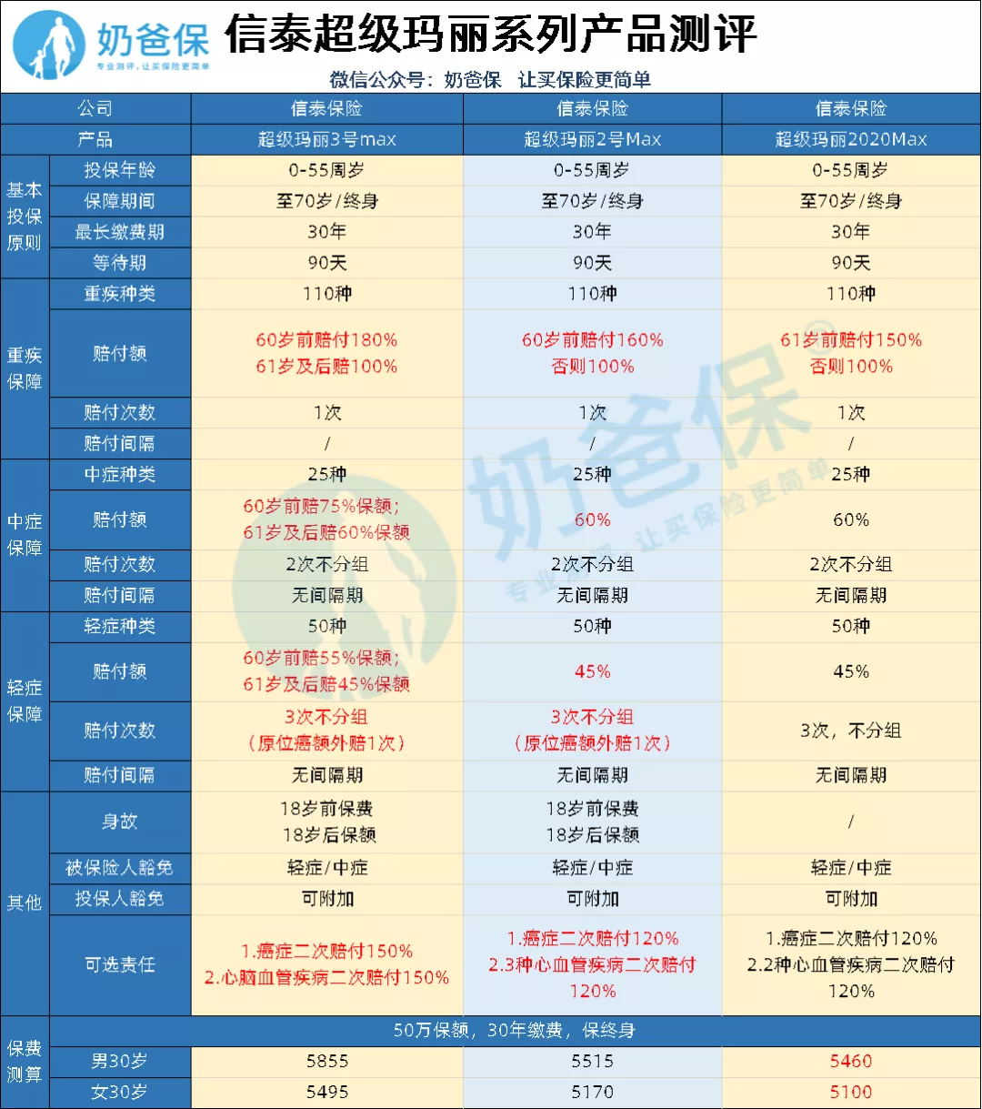 信泰超級(jí)瑪麗系列測(cè)評(píng)